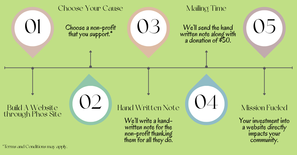 Give Back Initative: After you build a website through Phos Site, you can select a different non-profit organization you support. Afterwards, we will send that organization a hand written thank you card and a $50 donation. Terms and Conditions may apply.